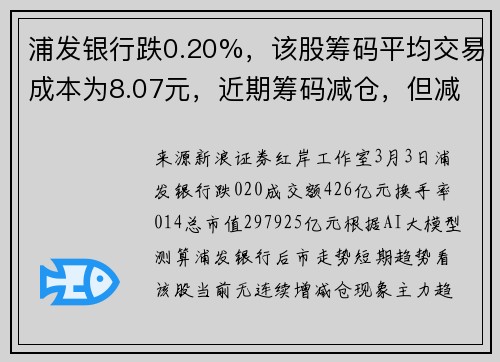 浦发银行跌0.20%，该股筹码平均交易成本为8.07元，近期筹码减仓，但减仓程度减缓